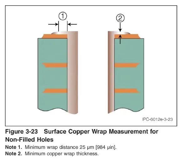 Why Does IPC Specifically Define PCB Copper Wrap Plating?