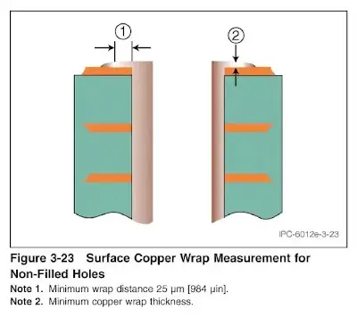Why Does IPC Specifically Define PCB Copper Wrap Plating?