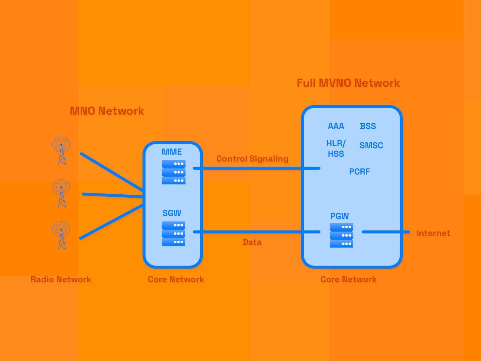 Addressing Voice Latency After Core Network Upgrade