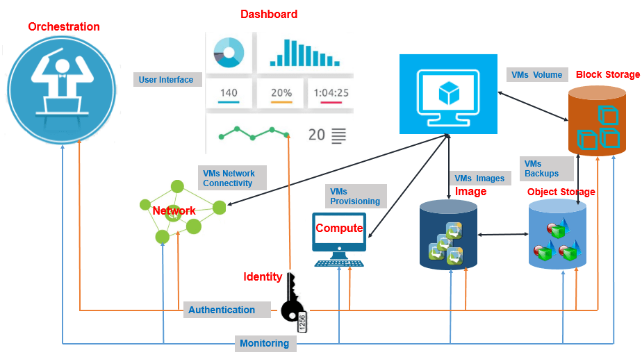 OpenStack Network Models and Use Cases
