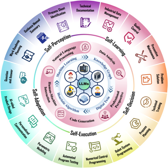 Five Fundamental Issues of Industrial Large Models