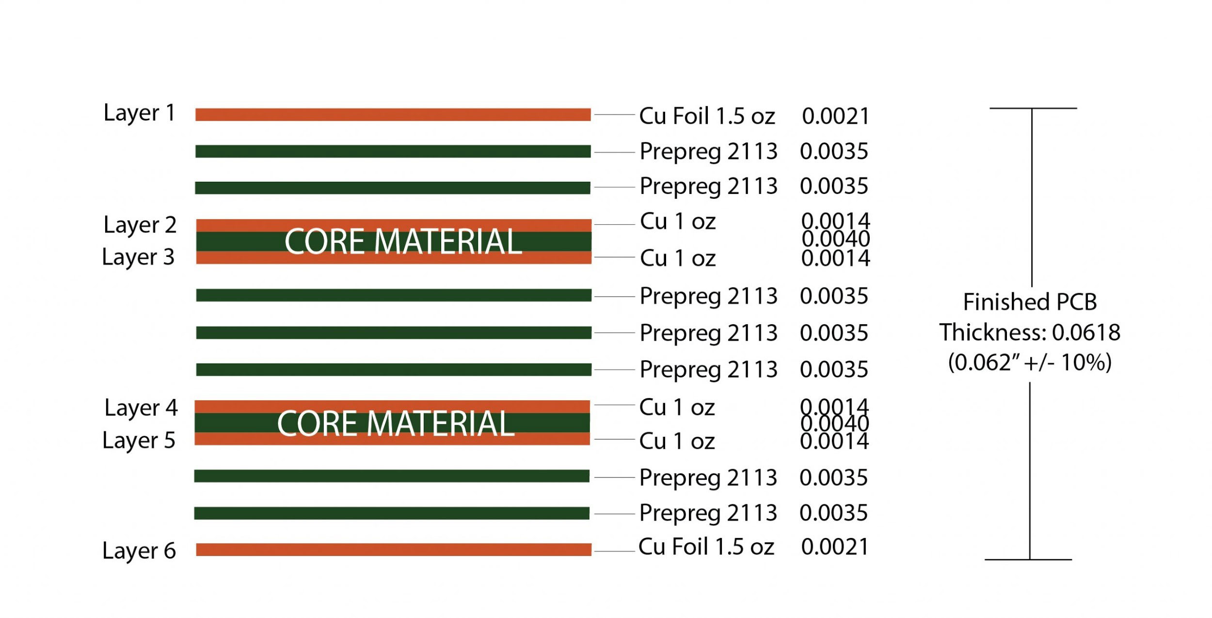 Multilayer PCB Design for RF Applications: Optimizing Performance at High Frequencies