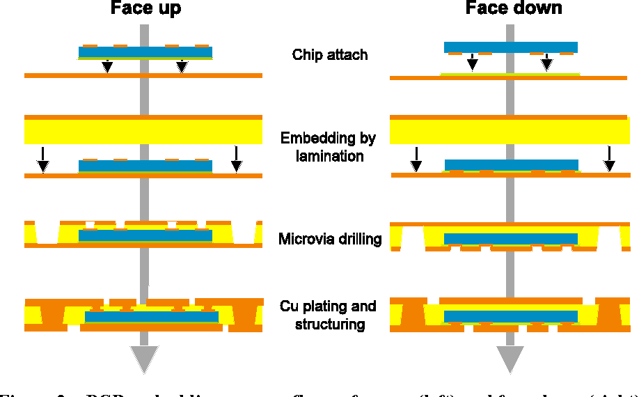 Beyond SMT: The Benefits of Embedding ICs Directly into Your PCB