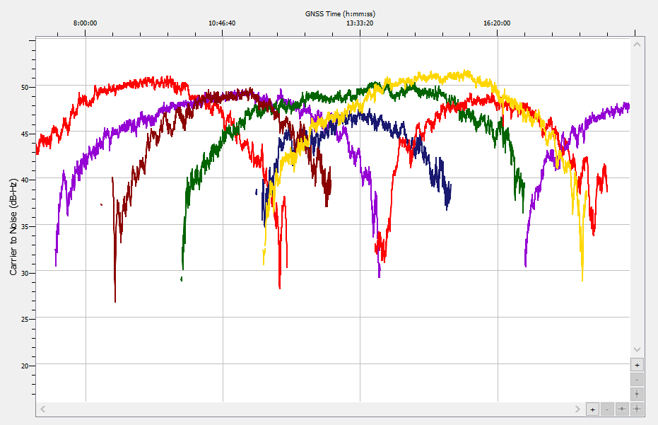Carrier-to-Noise Ratio Fundamentals