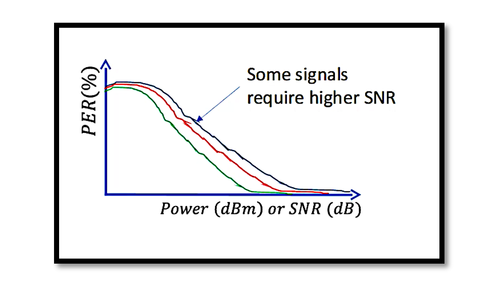 Wireless Receiver Sensitivity