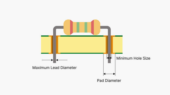 Component Footprint Creation for Through Hole Components: Ensuring Secure Mounting