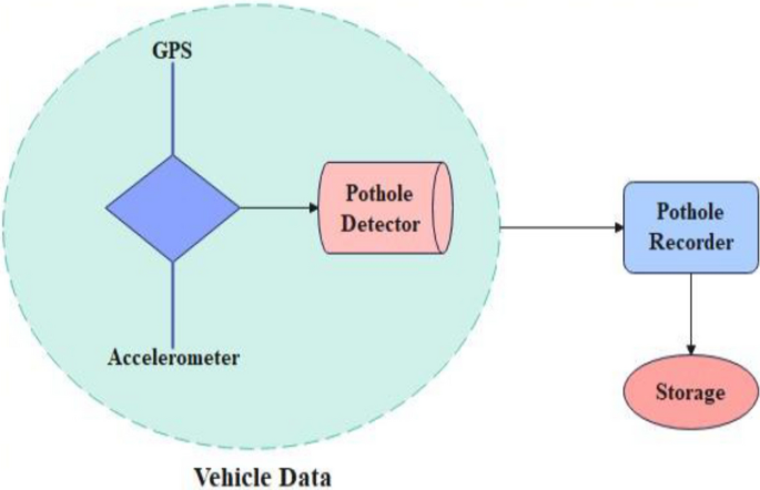 GPS Pothole Locator Design Explained