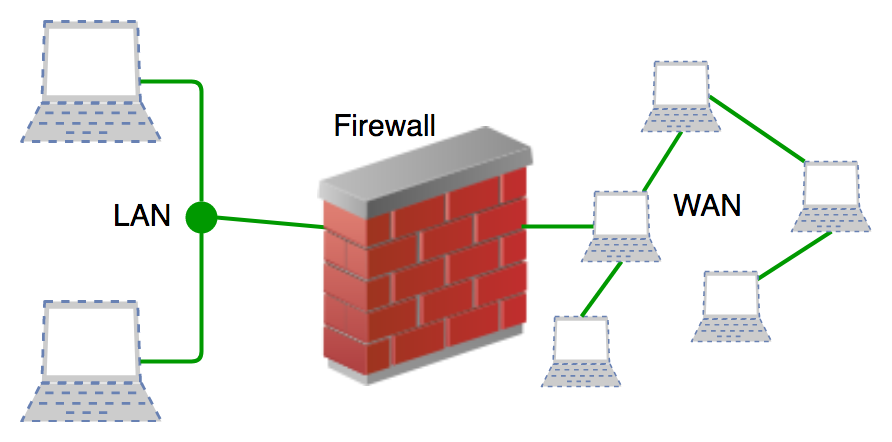 Firewall: Definition and Core Technologies