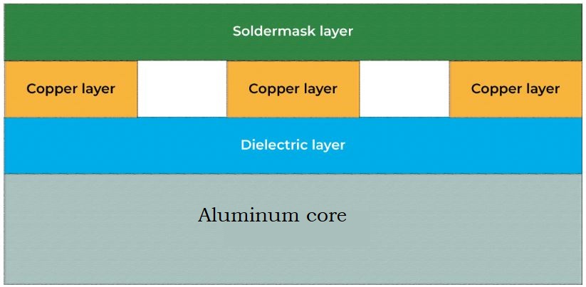 A Beginner's Guide to Metal Core PCB Stackup Design