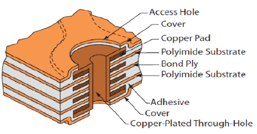 The Impact of Moisture on Polyimide PCBs: Prevention and Mitigation Strategies