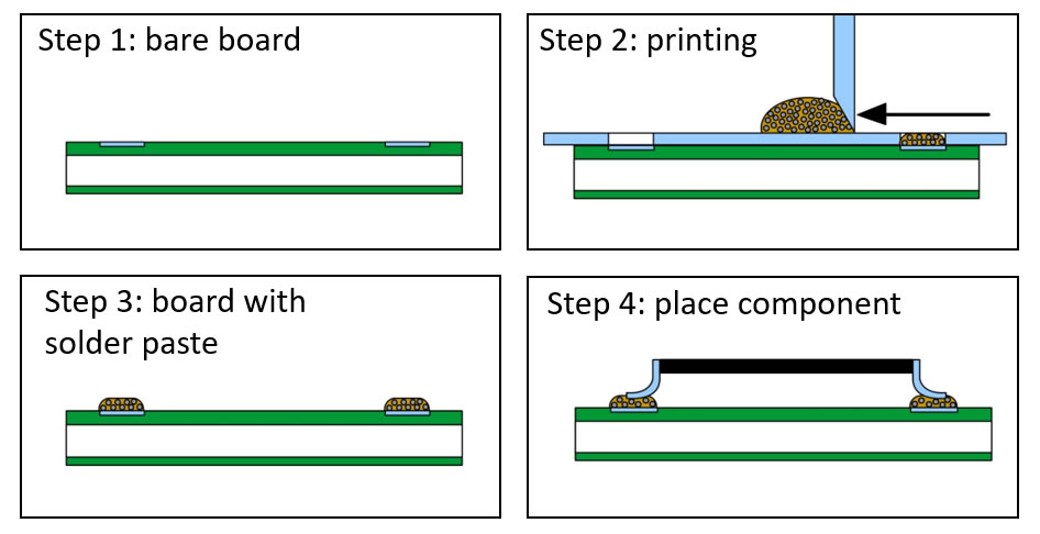 Advanced Stencil Printing Techniques: Achieving High Density SMT Assembly