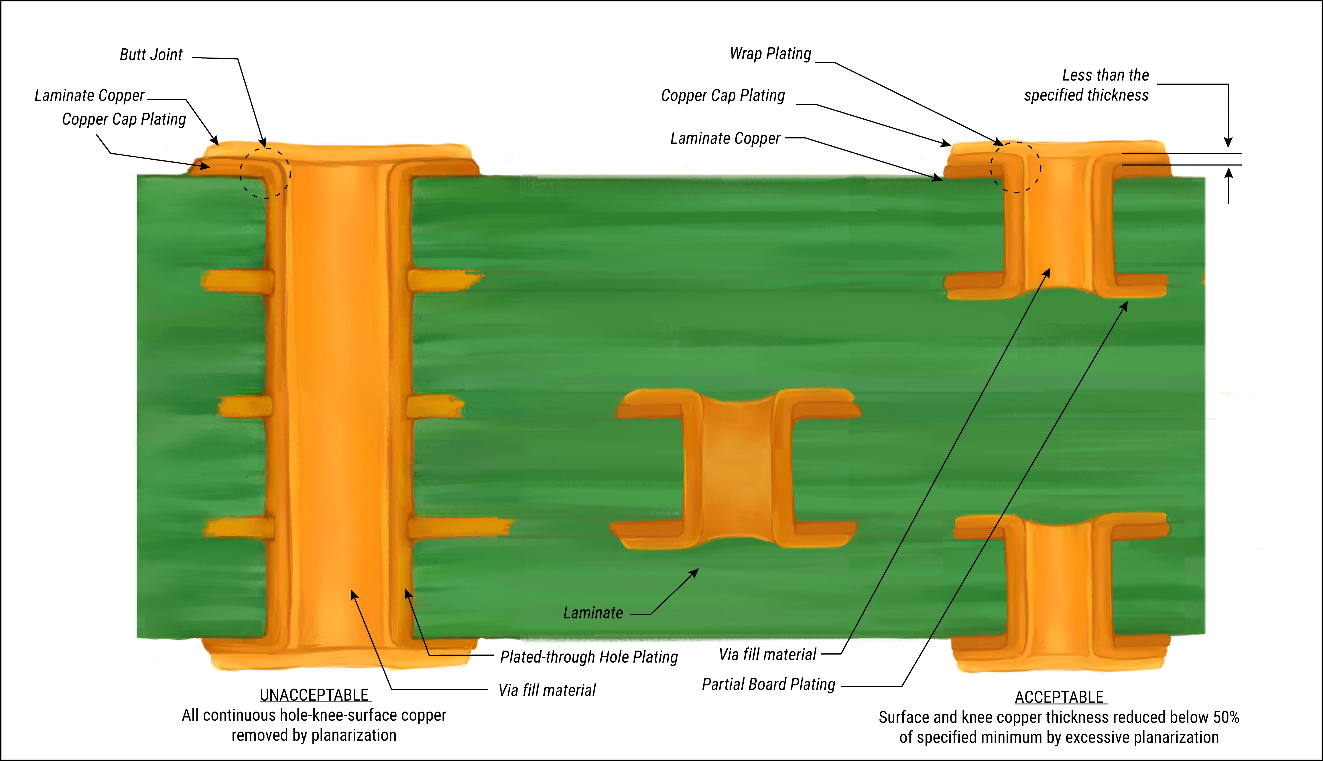 Outer Layer Copper Thickness and Via Design: Best Practices for Reliable PCB Interconnects