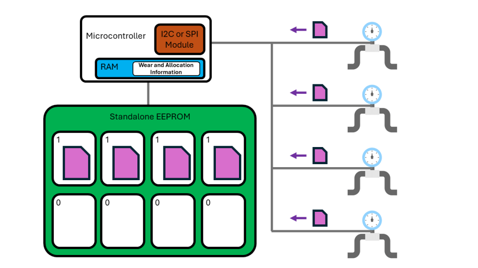 Counting Vehicles with EEPROM Data Flash
