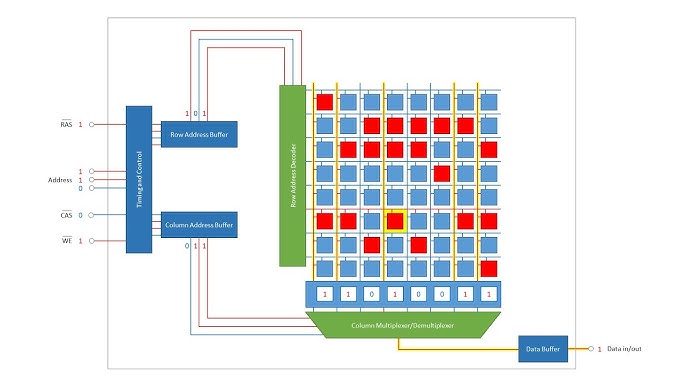Types of DRAM and How DRAM Stores Data
