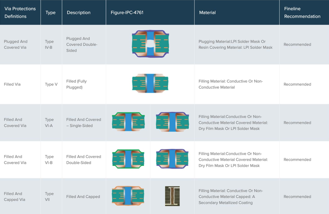 A Beginner's Guide to PCB Via Filling: Understanding the Basics