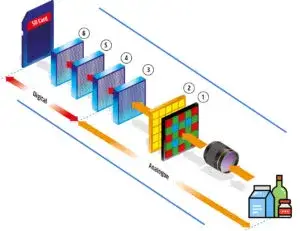 Future Trends in Cameras, Processors, and Image Sensors