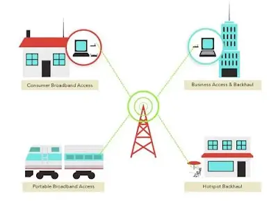 What Is WiMAX? Key Broadband Technologies