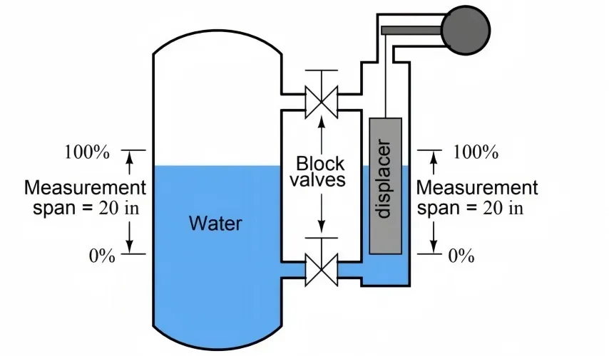 Float-Drum Level Gauge Principles and Structure