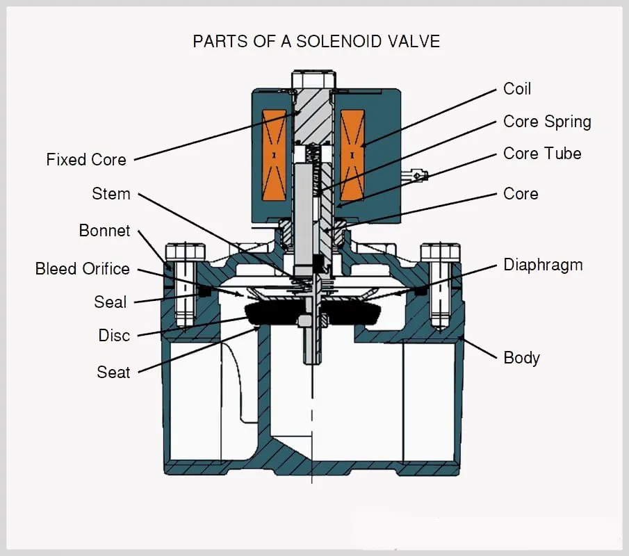 Troubleshooting Solenoid Valve Failures