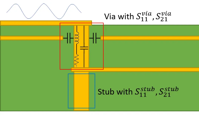 The Impact of Via Stub Length on High Frequency Signal Integrity