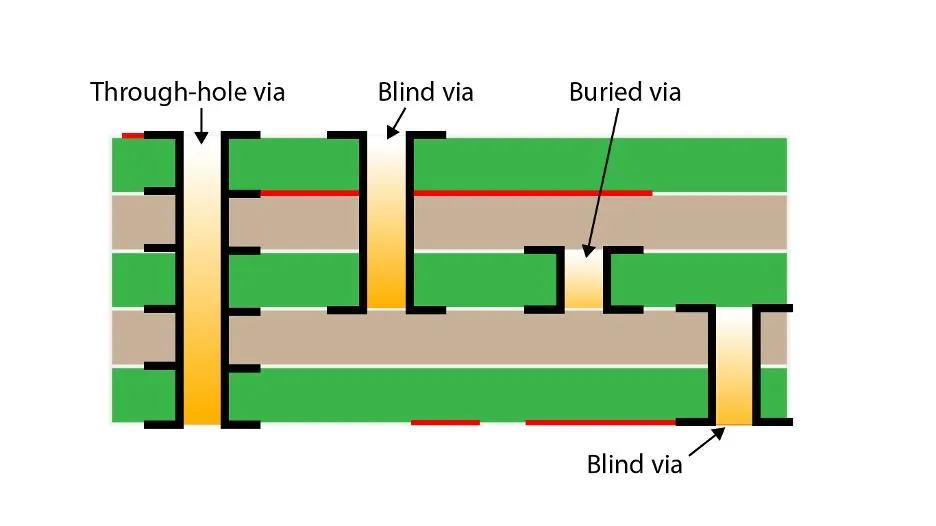 PCB Design Using Blind or Buried Vias Could Lower Fabrication Costs