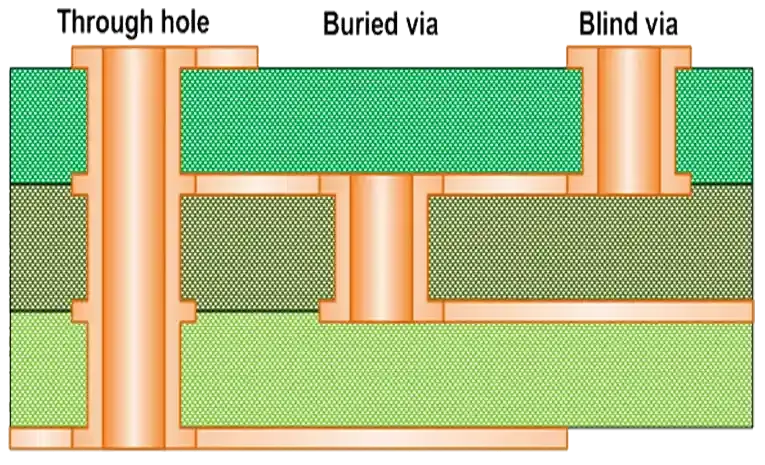 Cost Effective Buried Via Implementation: Balancing Performance and Price
