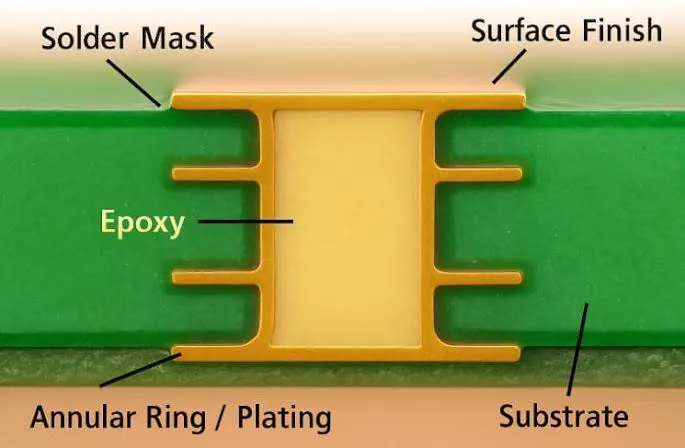 Resin Filled Via vs Copper Filled Via HDI: What Is the Difference?
