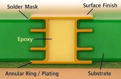 Resin Filled Via vs Copper Filled Via HDI: What Is the Difference?