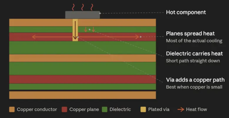 HDI Copper Balance Mistakes That Cause Warpage and Delamination
