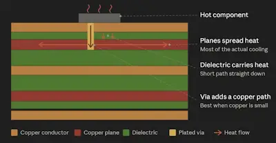 HDI Copper Balance Mistakes That Cause Warpage and Delamination