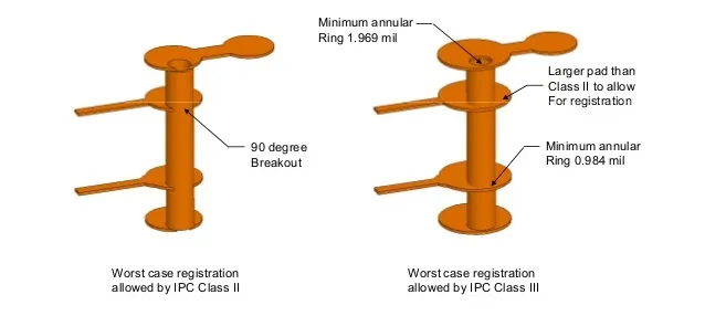 IPC Class 2 vs Class 3 HDI PCB Requirements: What Is Different?