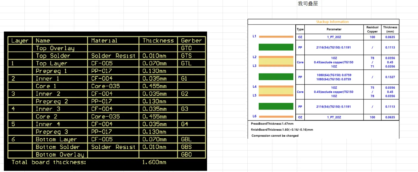 PCB Stackup Adjustment for Reliable 6-Layer TG150 Production