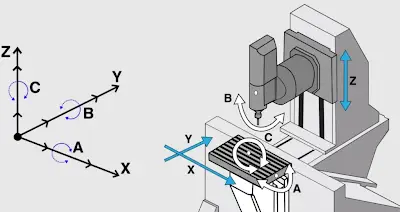 How to Design CNC Parts for Low Volume Production