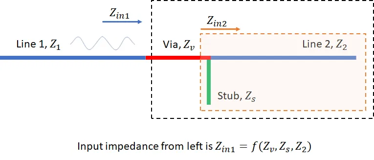 HDI Via Stub Problems: When Do They Actually Affect Signal Performance?