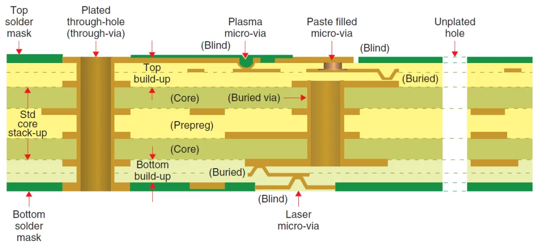 HDI PCB Registration Tolerance: What Designers Should Check Before Release