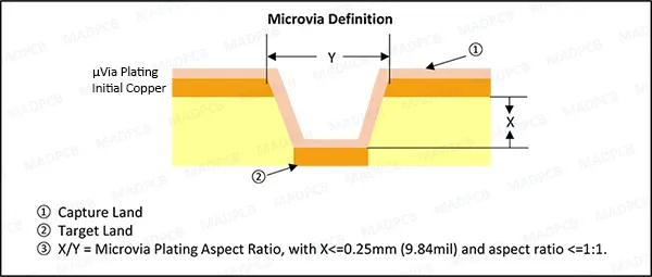 HDI Microvia Pad Size: How Much Annular Ring Is Enough?