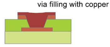 Copper-Filled vs Resin-Filled Vias in HDI PCB: Which Should You Use?