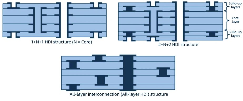HDI 1+N+1 vs 2+N+2 Stackup: Which Is Better for Your PCB?