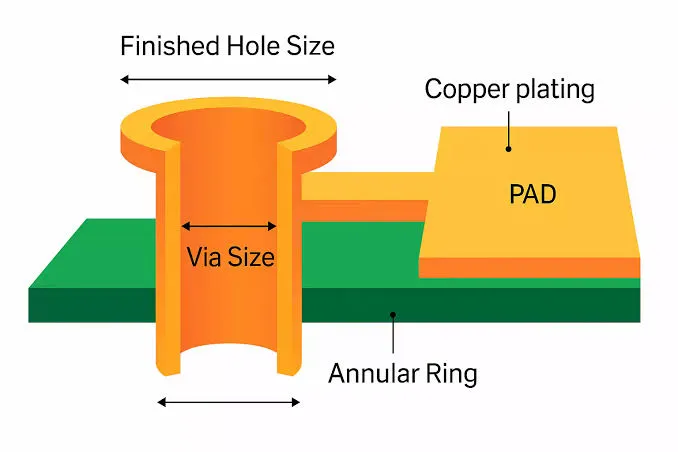 FR4 PCB Drilling: Hole Size and Process Control