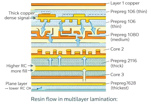 FR4 PCB Resin Flow: Effects on Multilayer Manufacturing