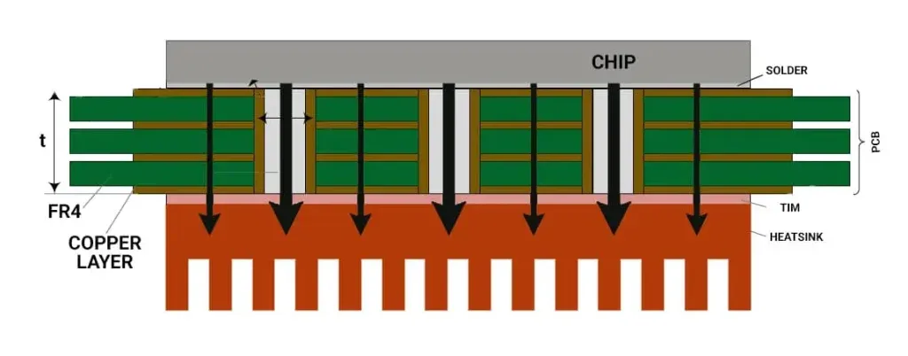 FR4 PCB Thermal Via Design for High-Power Components