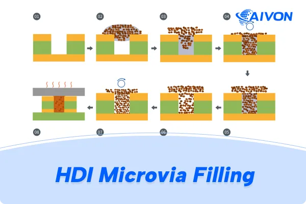 The Ultimate Guide to PCB Microvia Filling: Materials, Methods, and Reliability Considerations