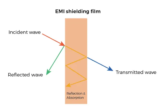 How Does FPC Shielding Affect Signal Integrity?