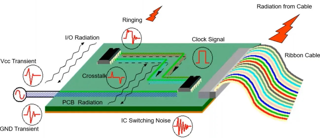 Nine Practical Rules for EMI Control in High-Speed PCB Design
