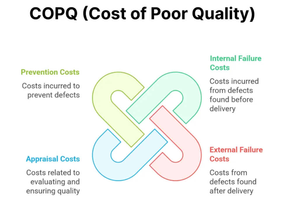 Unmasking the Invisible Killer in SMT Factories: Understanding Cost of Poor Quality (COPQ)