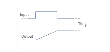integrator waveforms