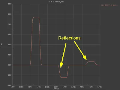 Signal reflections due to impedance mismatch in high-speed PCB designs