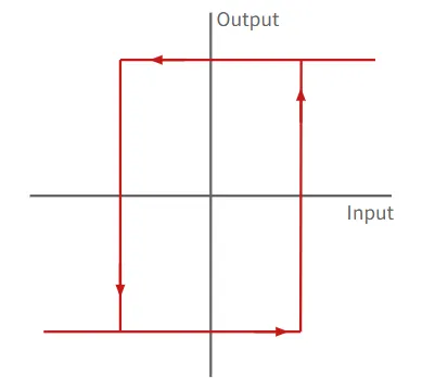 hysteresis concept diagram