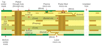 Microvia Aspect Ratio: Achieving High Density Interconnects
