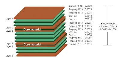 PCB Copper Layers